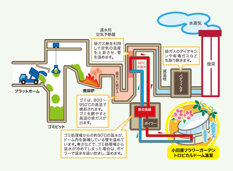 小田原市環境事業センターとの連携図